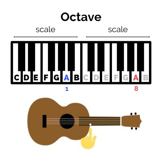 Da Vinci School - Sacred Geometry course - music octave
